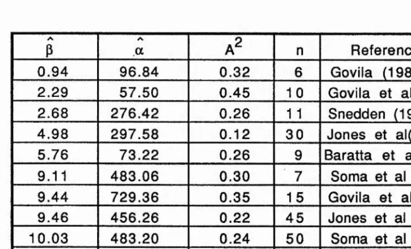 GLS for the two-parameter WeTable 2.3aibull distribution, and Anderson-