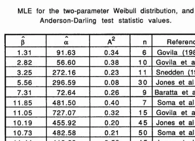 MLE for the two-parameter WeTable 2.3bibull distribution, and 