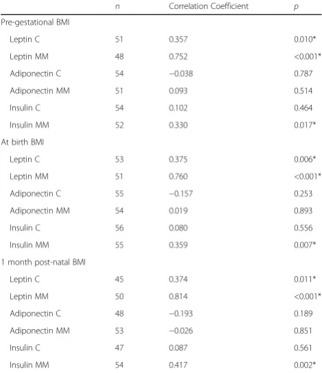 Table 3 Correlation of breast milk hormones with maternal BMI