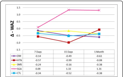 Fig. 1 Differences in Weight-for-Age Z-scores (Δ – WAZ) in relationto birth weight in each group