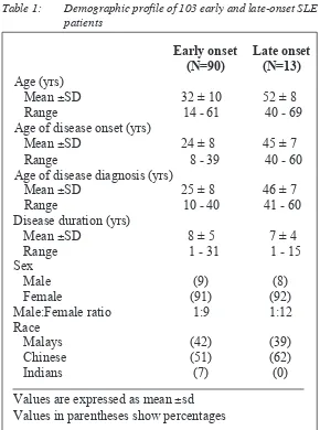 Table 1:Demographic profile of 103 early and late-onset SLE