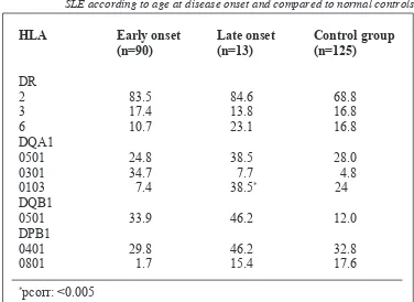 Table 4:Frequency (%) of HLA-DR, DQA1, DQB1 and DPB1 in patients with