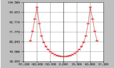 Figure :   Percentage Ackerman geometry variation during cornering 