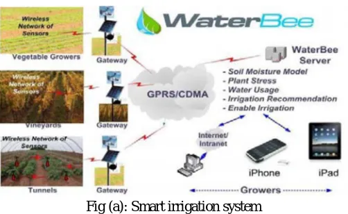 Fig (a): Smart irrigation system 