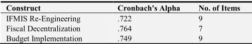 Table 3. Reliability Analysis Results. 