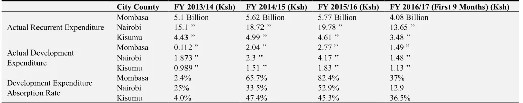 Table 9. Annual County Governments Budget Expenditure Implementation. 