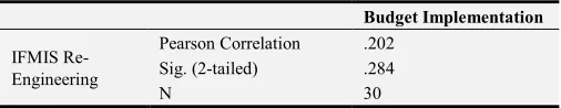 Table 11. Correlation between Fiscal Decentralization and Budget Implementation. 