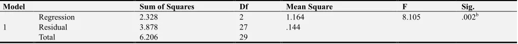 Table 13. ANOVA. 