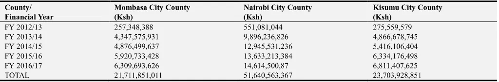 Table 1. Total Allocations to County Governments (Equitable & Conditional Transfers). 