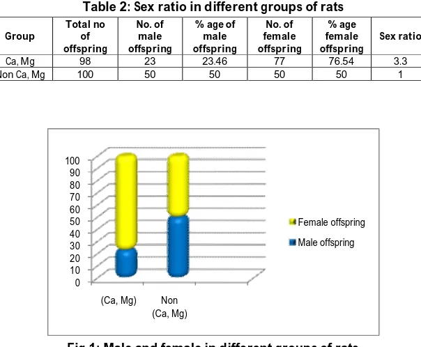Fig.1: Male and female in different groups of rats  