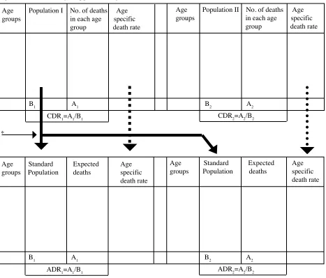 Figure 1: Concept of direct standardization