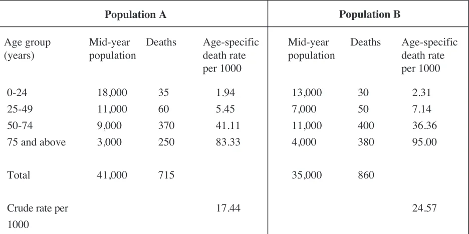 Table 2:Calculation of expected deaths by applying direct  standardization method