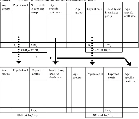 Figure 3:Concept of indirect standardization