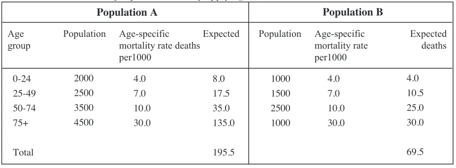 Table 3:Calculation of expected deaths by applying indirect standardization method