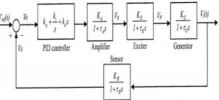 Fig .3 Linearized model of an AVR system 