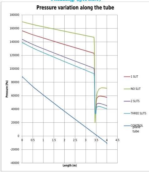 Figure 3: Pressure drop due to an insert placed in a plane tube. 