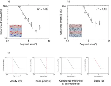 Figure 2. Data for a single participant on (a) the motion task and (b) the form task. The dashed red line in c) represents the spatial acuity limit and best-fitting parameters (k, t, & s) from Eq. 1