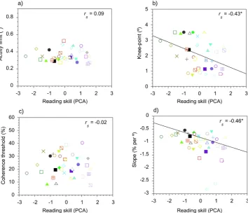 Figure 3. Scatter plots for the motion task in the entire sample of readers (N = 38) showing the relationships between reading ability and acuity limits (a), the knee-point of the curves (b), coherence thresholds at asymptote (c) and the slope of the desce