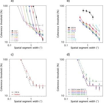 Figure 6. Results of the computational analyses. The graphs display acuity limits and coherence thresholds as a function of segment size when integration area is either fixed (a) or varied in proportion to segment size (b)