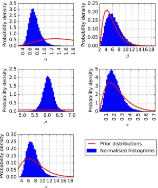 Figure 10. Normalised marginal histograms for the ‘top-level’ parameters, α, β, μ, s, and σ after running the fitting the hierarchical model to the amiodarone and hERG dataset using the MCMC algorithm