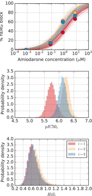 Figure 11. Inferred parameters for individual experiments. find that the Hill coefficient does not vary much between experiments, Top: dose-response curves plotted using the ‘mid-level’ pIC50i and Hillsamples from our MCMC algorithm output from the amiodar