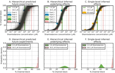 Figure 12. Predicted dose-response curves and associated probability distributions for levels of block at example concentrations system, plotted by using — inferred distribution, plotted by taking samples from the MCMC algorithm output