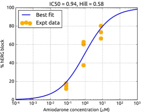 Figure 1.  A dose-response curve fitted to experimental data for hERG block by amiodarone from the Crumb et al