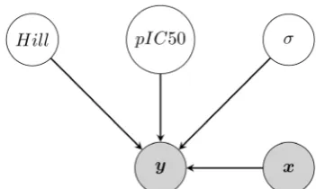 Figure 3.  Large IC50 values are indistinguishable when they are the minimum and maximum concentrations in the data published by Crumb change to the dose-response curve across the relevant range of concentrations — all predictions are close to zero respons