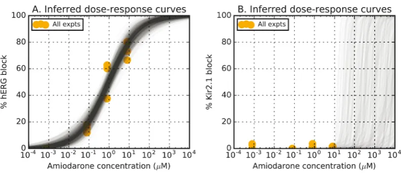 Figure 5. Inferred dose-response curves from MCMC (pIC50, Hill) samples. A: amiodarone with measurable effect on hERG