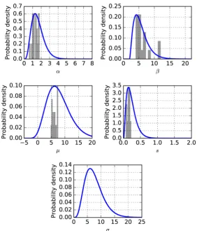 Figure 8. Prior distributions. Blue: gamma distributions used as the prior distributions over α, β, μ, s and σ