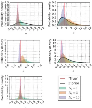 Figure 9. A comparison between marginal posterior distributions for ‘top-level’ parameters in the hierarchical model, with their respective gamma (Γ) prior distributions
