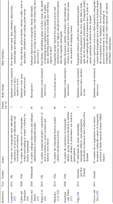 Table 1 Study characteristics of research articles included within the review