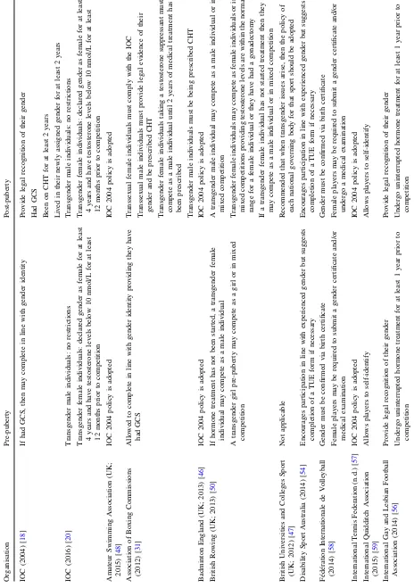 Table 2 Transgender-inclusive sport policies included within this systematic review