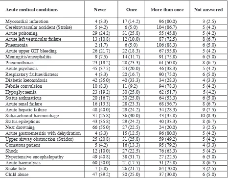 Table 1:Number (%) of students who had seen acute medical conditions