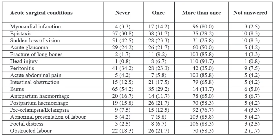 Table 2:Number of students (%) who had seen acute surgical conditions