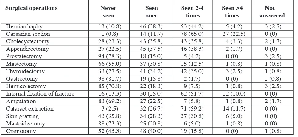 Table 3:Number (%) of students who had seen surgical operations