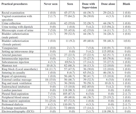 Table 4:Students’(%) experience of practical procedures