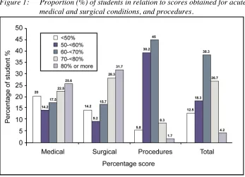 Figure 1:Proportion (%) of students in relation to scores obtained for acute