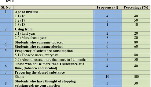 Table 2: Frequency and percentage of substance abuse. 
