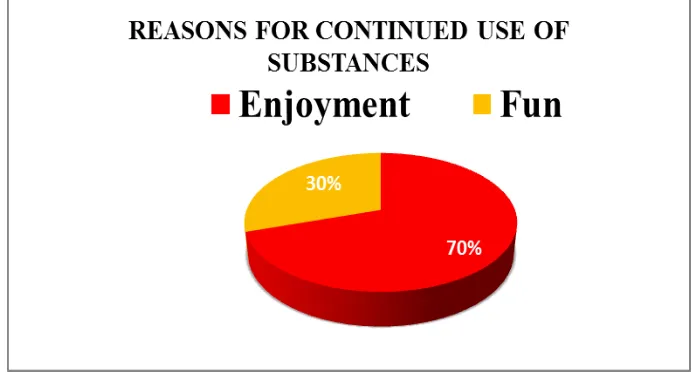 Figure 2: Pie diagram showing the reasons for continued use of substances. 