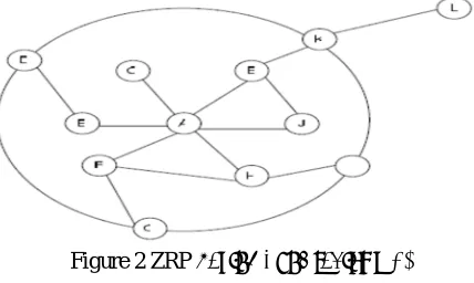 Figure 2 ZRP having Zone radius α =2 
