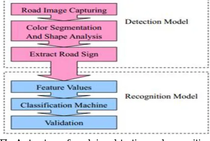 Fig A structure of road sign detection and recognition 