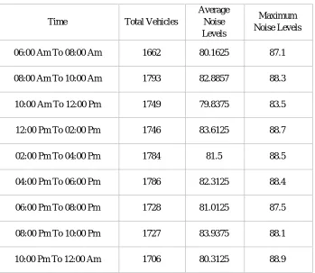 Table 1 shows the total number of vehicles passed and average and maximum noise levels at the interval of 2 hours