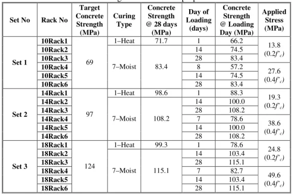 Table 2 Testing Scheme for Shrinkage Specimens  Set No  Specimen  No  Target Concrete Strength (MPa)  Specimen Type  Curing Type 
