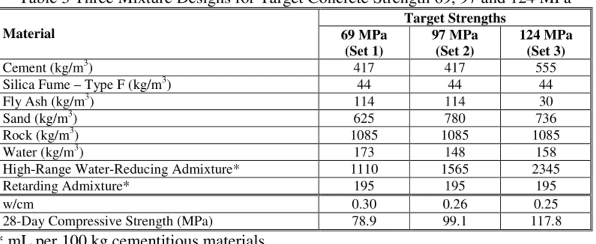 Table 3 Three Mixture Designs for Target Concrete Strength 69, 97 and 124 MPa  Target Strengths  Material  69 MPa   (Set 1)  97 MPa  (Set 2)  124 MPa  (Set 3)  Cement (kg/m 3 )  417  417  555 