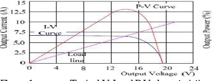 Figure 1. Typical V-I and P-V characteristics 