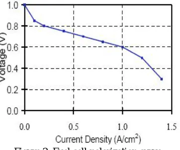 Figure 2. Fuel cell polarization curve 