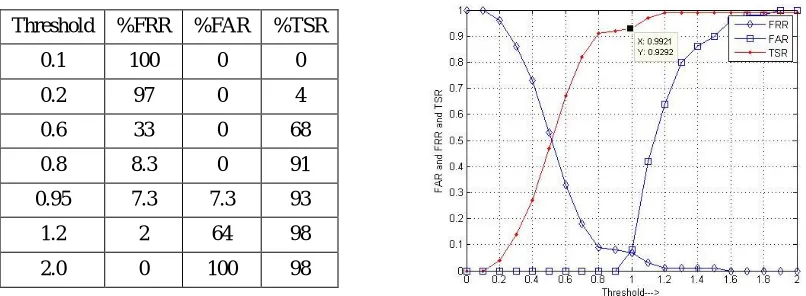 Fig. 17 Variations of performance parameters for PID and POD of 50 and 50. Table 12: Performance parameter variations for PIDand POD of 100 and 50
