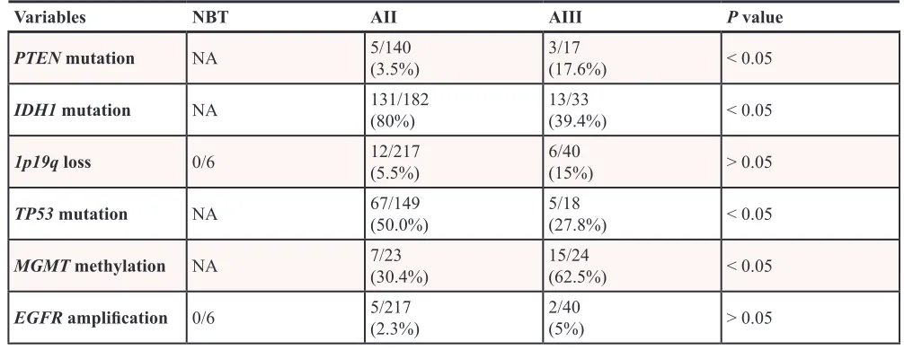 Table 1: Established biomarkers in different grade astrocytomas