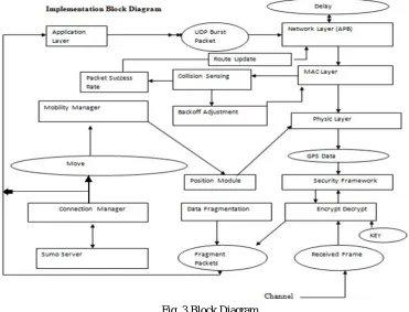 Fig. 3 Block Diagram  